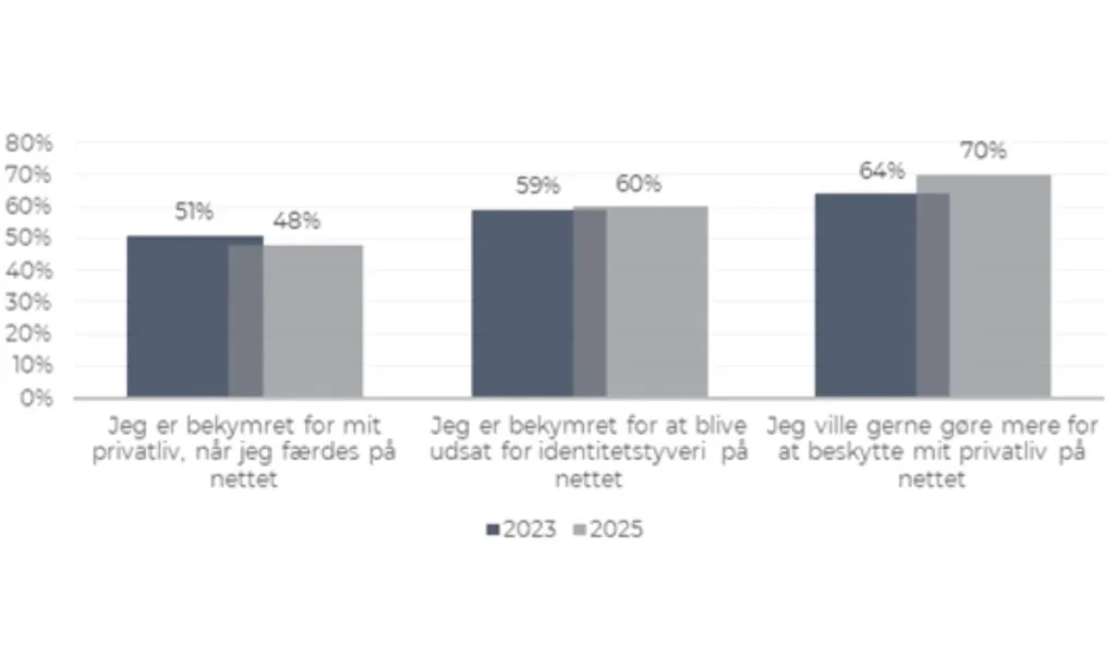 Figur 1. Respondenter der enten er helt eller delvist enige i at de er bekymrede for identitetstyveri ogeller oensker at goere mere for at beskytte deres privatliv online