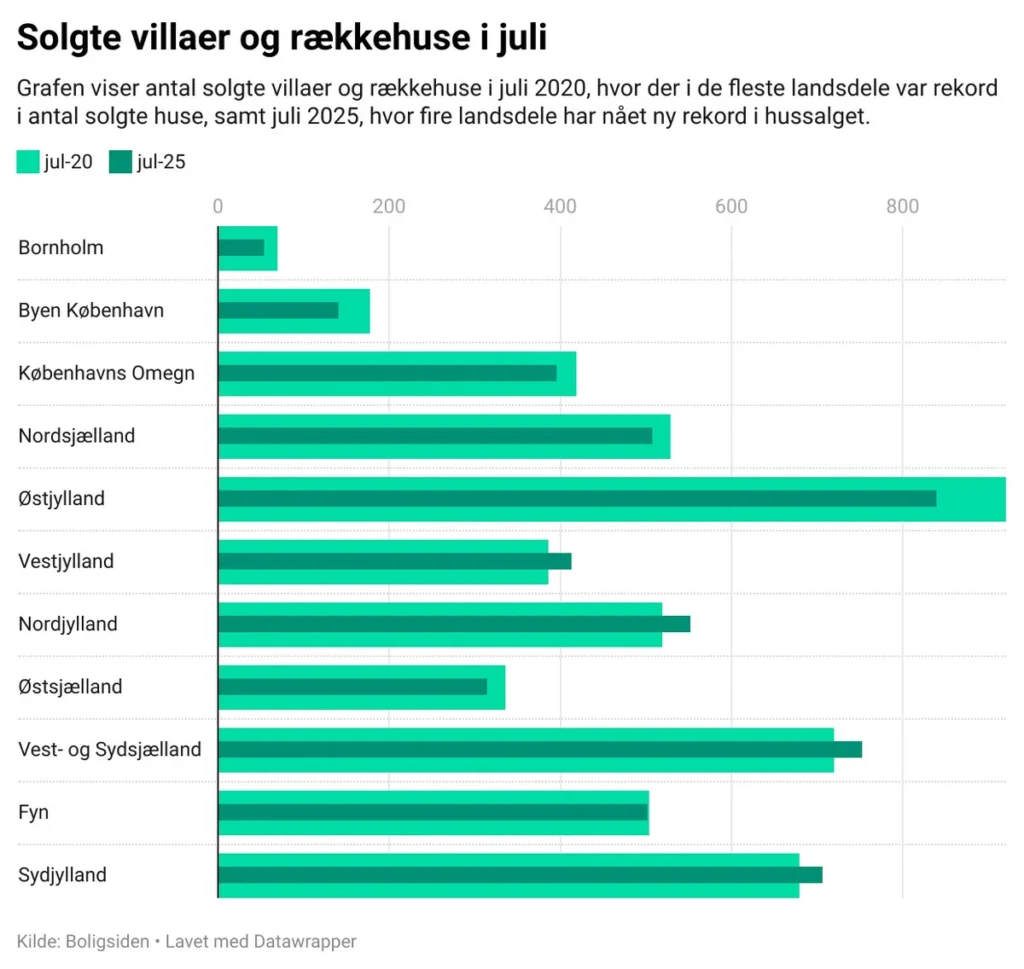 Søjlediagram over solgte villaer og rækkehuse i de danske landsdele i juli 2020 og juli 2025, som viser udviklingen i boligmarkedet.