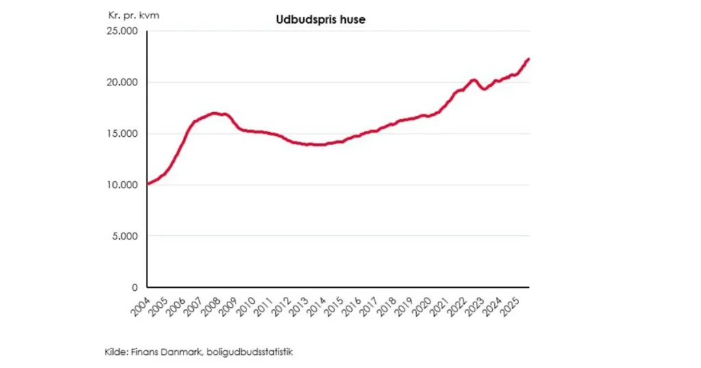 Færre huse til salg – og priserne stiger op til efterårsferien