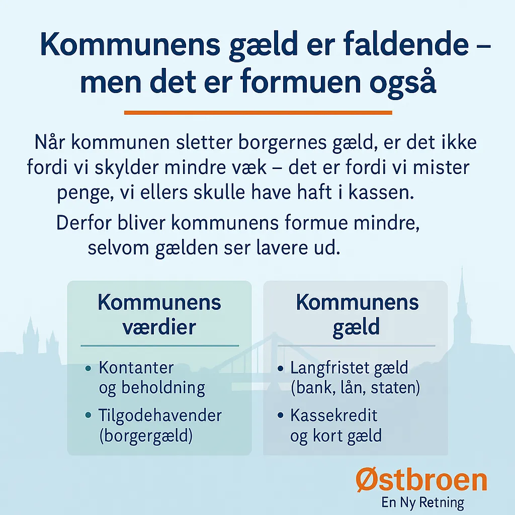 Oestbroen Gaeld og indtaegt