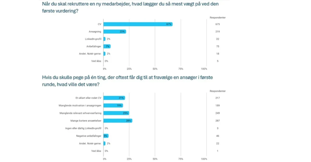 CV’et er stadig nøglen til drømmejobbet