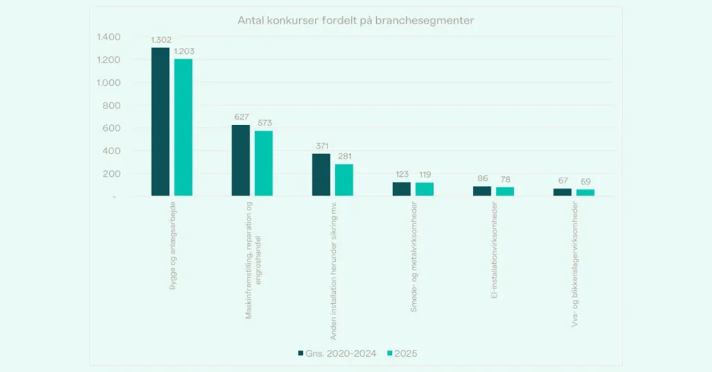 Færre konkurser i tekniske virksomheder: Branchen står stærkere trods uro