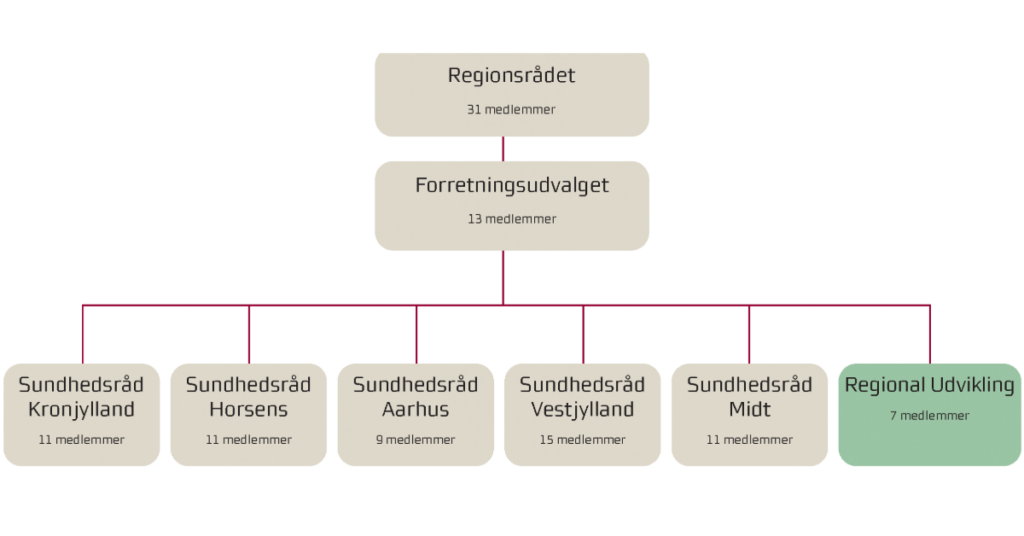 Nyt sundhedsråd i Horsens-området går i gang: Skal skabe mere sammenhæng tæt på borgerne