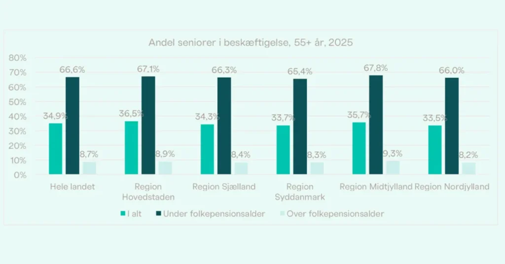Flere seniorer bliver på jobbet efter pensionsalderen – store forskelle mellem kommuner